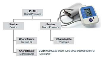 Figure 2. Bluetooth profile hierarchy. 